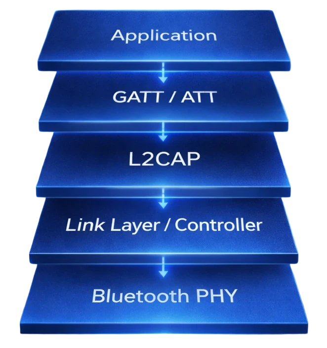 Bluetooth Stack Integration